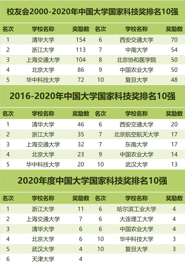 华中科技大学全国第5！校友会2000-2020中国大学国家科技奖排名