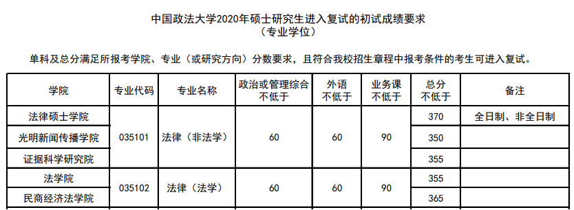 中国政法大学法律硕士招生备考信息完整版