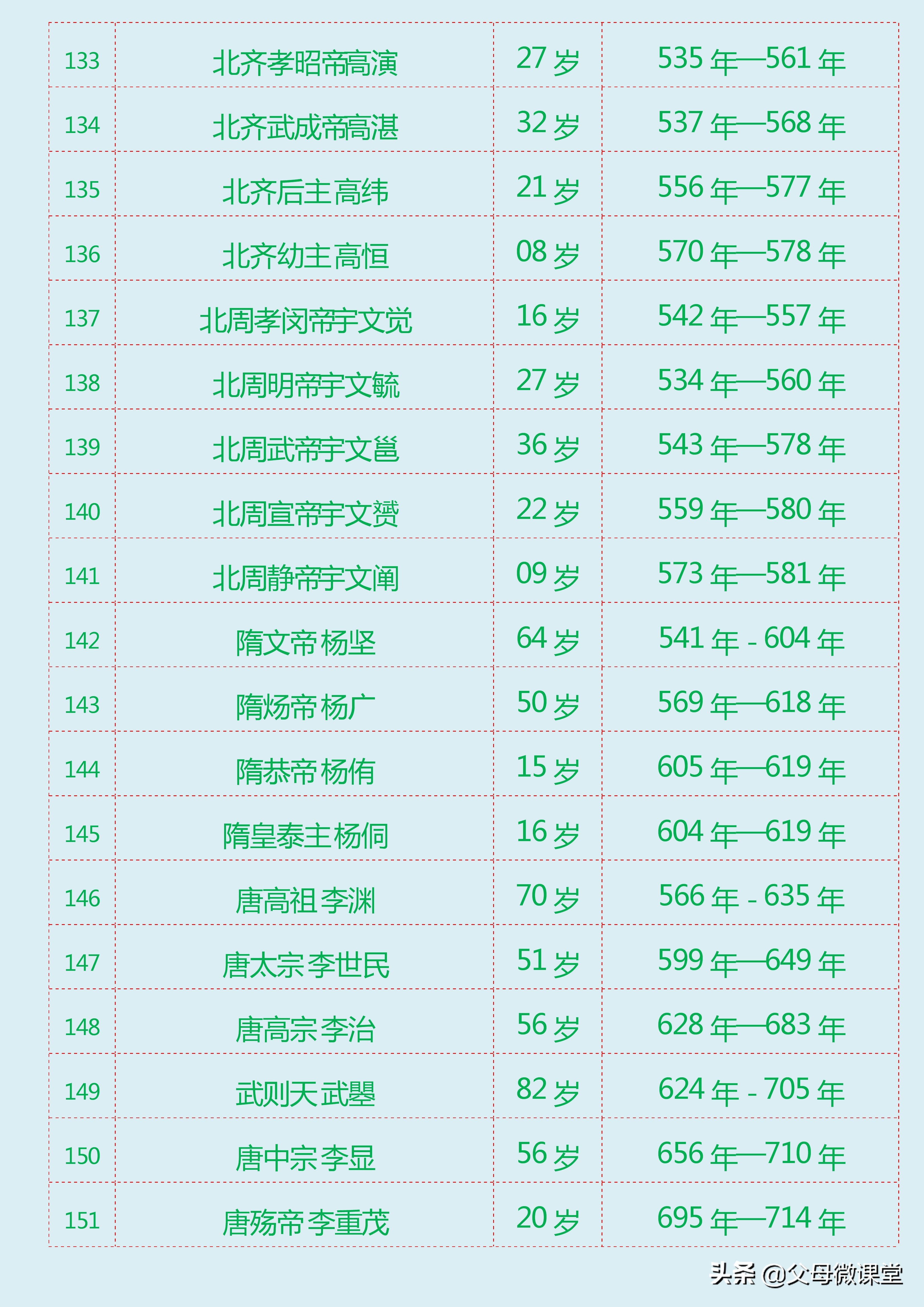 中国朝代寿命排行（中国历朝历代皇帝寿命列表大全）