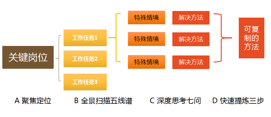 萃取操作方法（教你4个步骤进行经验萃取）