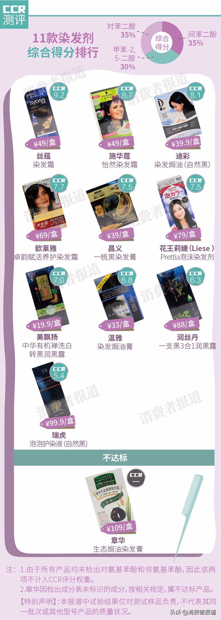 11款染發(fā)劑對(duì)比測(cè)評(píng)：推薦絲蘊(yùn)、施華蔻；有1款不達(dá)標(biāo)