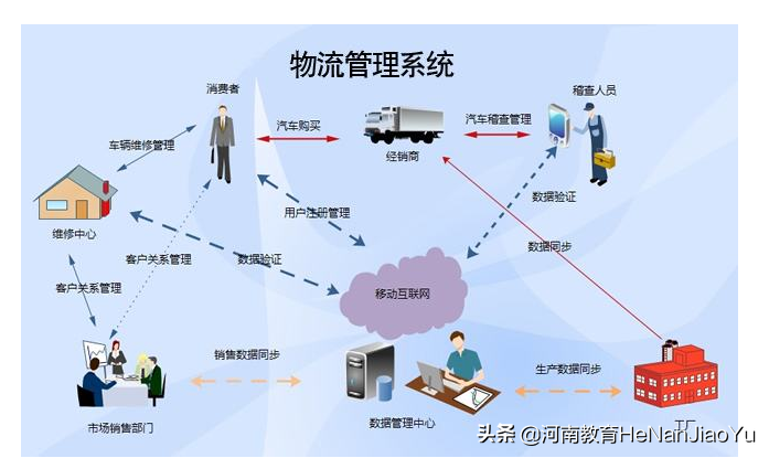 高职扩招热门专业（汽车检测与维修技术、物流管理、建筑工程技术