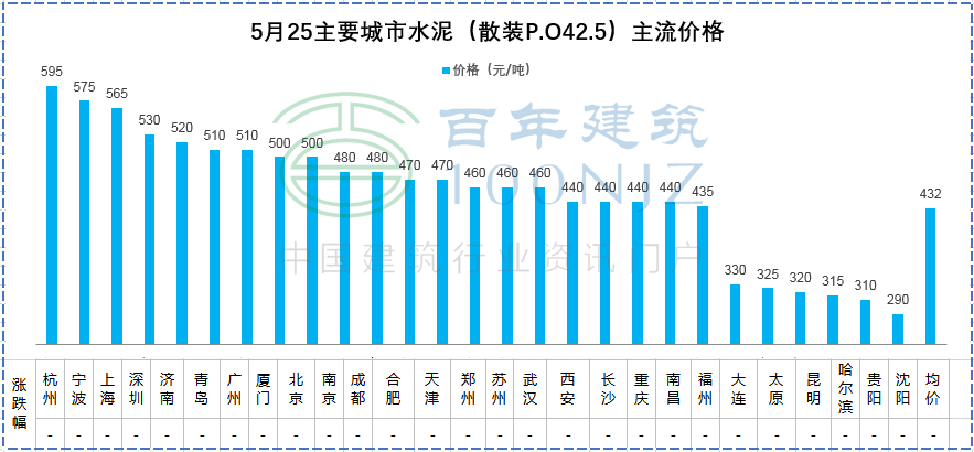 5月25日全国主要城市螺纹钢、水泥、混凝土、砂石价格表