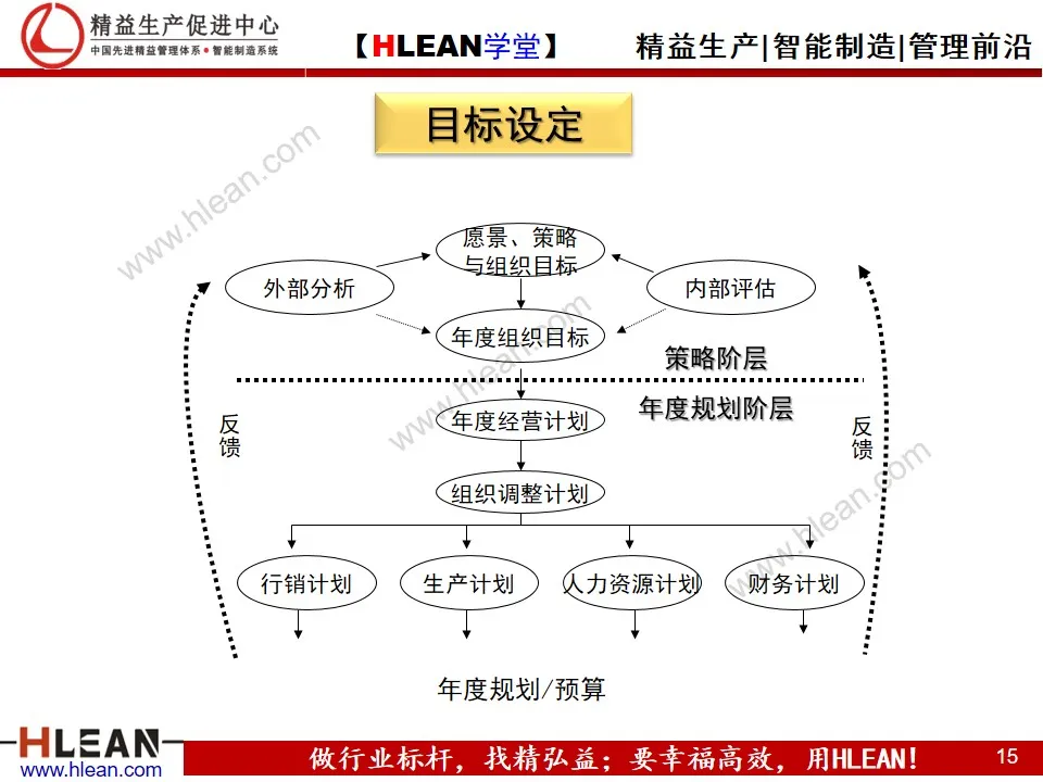 「精益学堂」企业目标管理