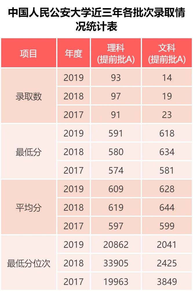 院校篇｜中国人民公安大学：入警率达90%，19年专业录取分数发布啦