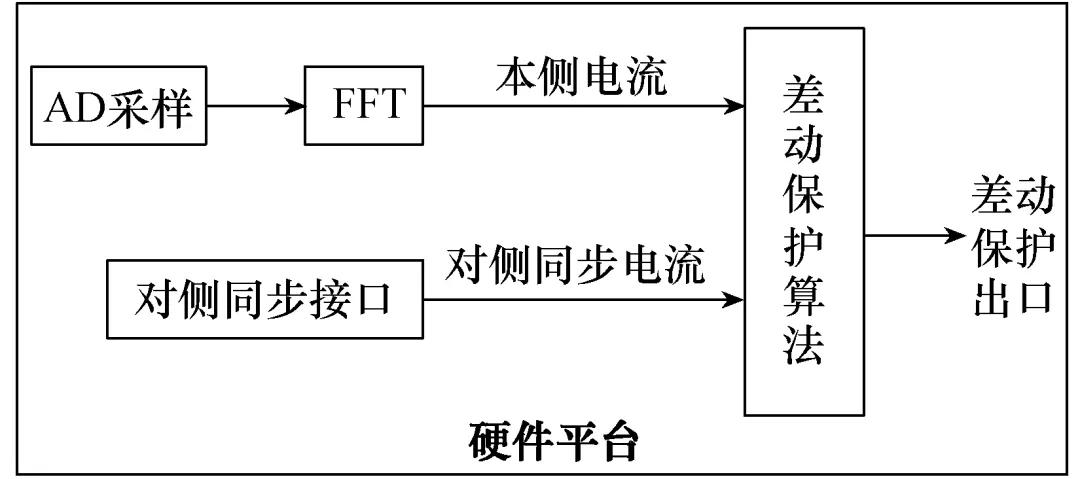 继电保护专用芯片的集成差动保护技术：开发难度低，可靠性高