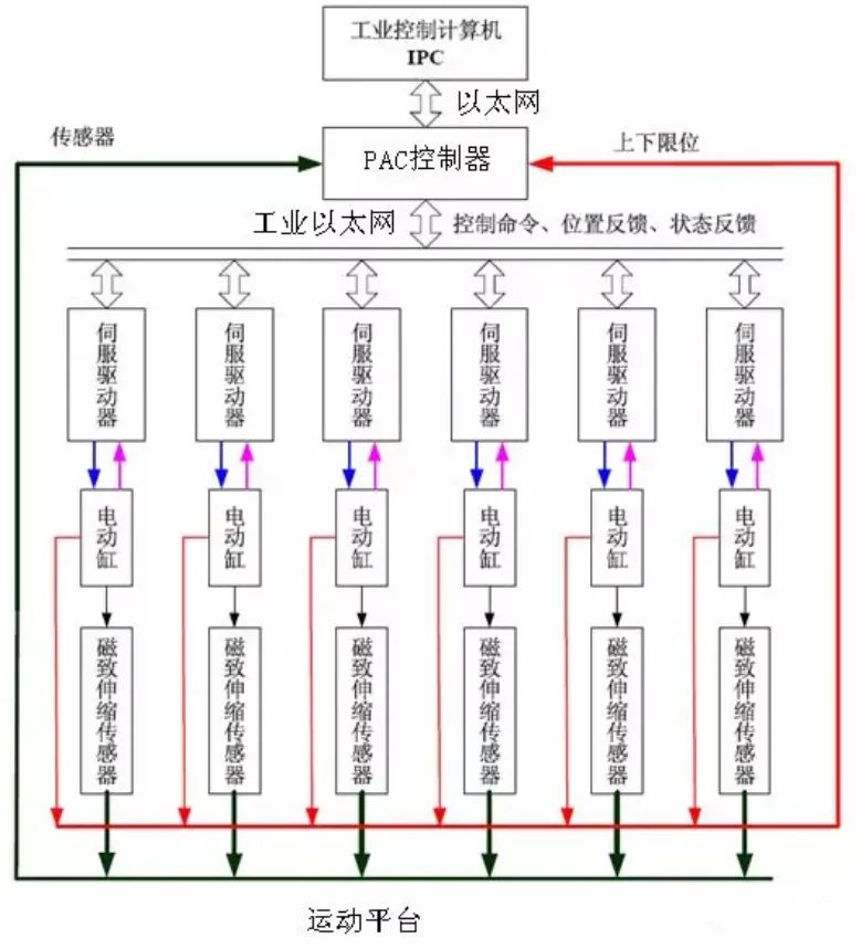 如何选择六自由度运动平台控制方案？