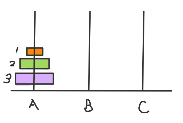 你会玩汉诺塔吗？——让递归算法来帮你，只需“3步”