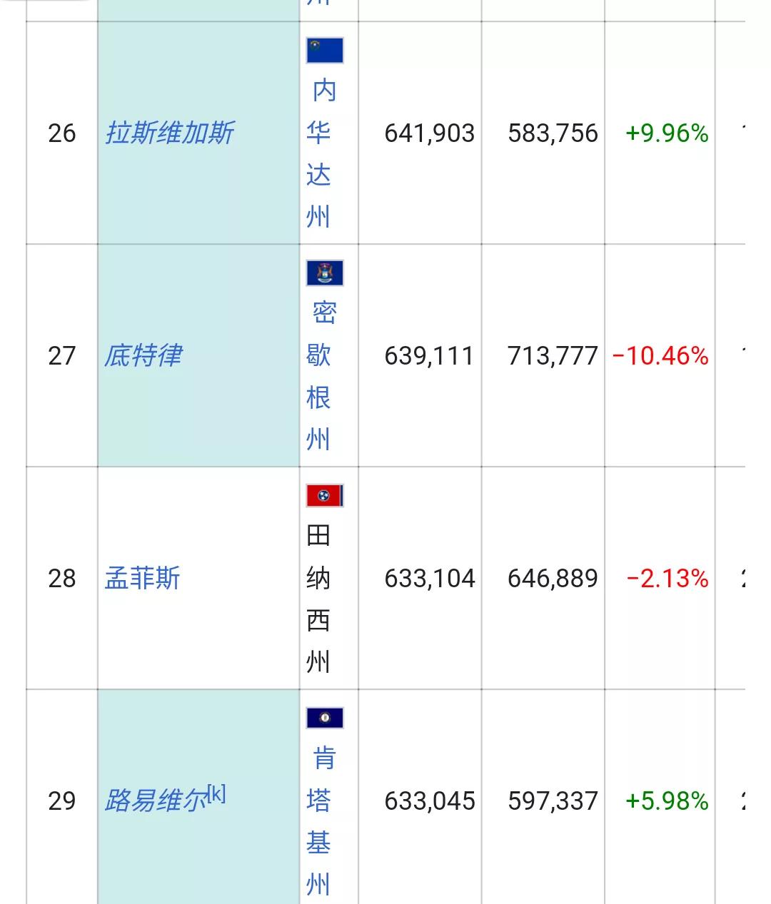 美国城市人口排名列表(326个十万人口以上的城市)