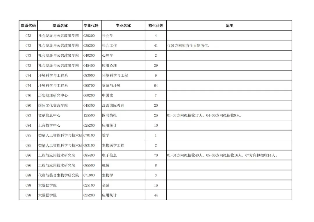 复旦大学2022年硕士研究生统考招生人数汇总！最多的专业招生700+