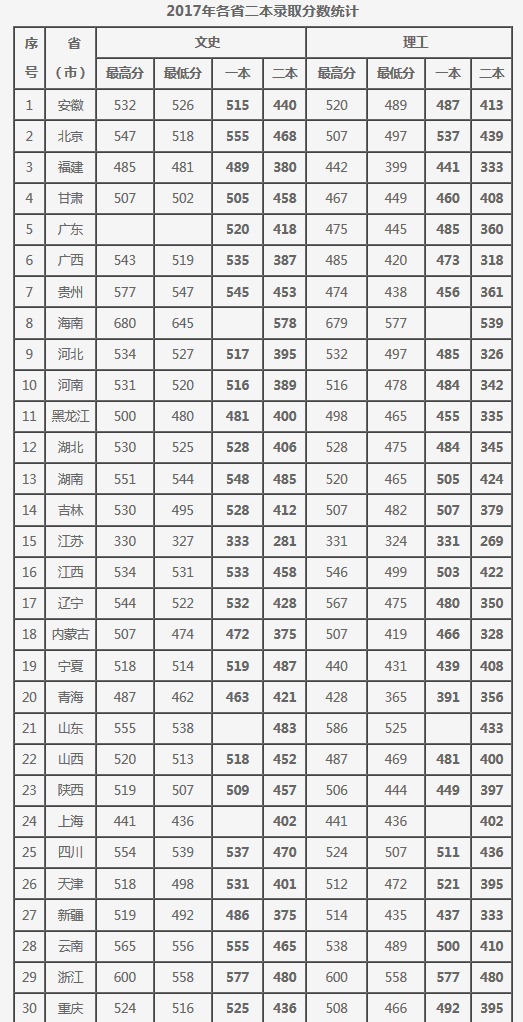 大连大学2016-2018录取分数