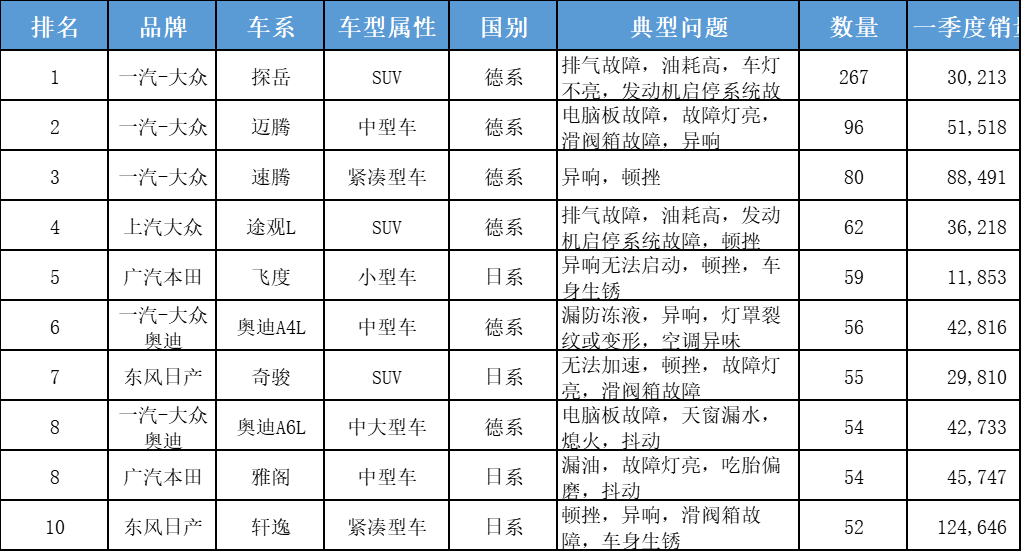 一汽大众大灯质量问题投诉