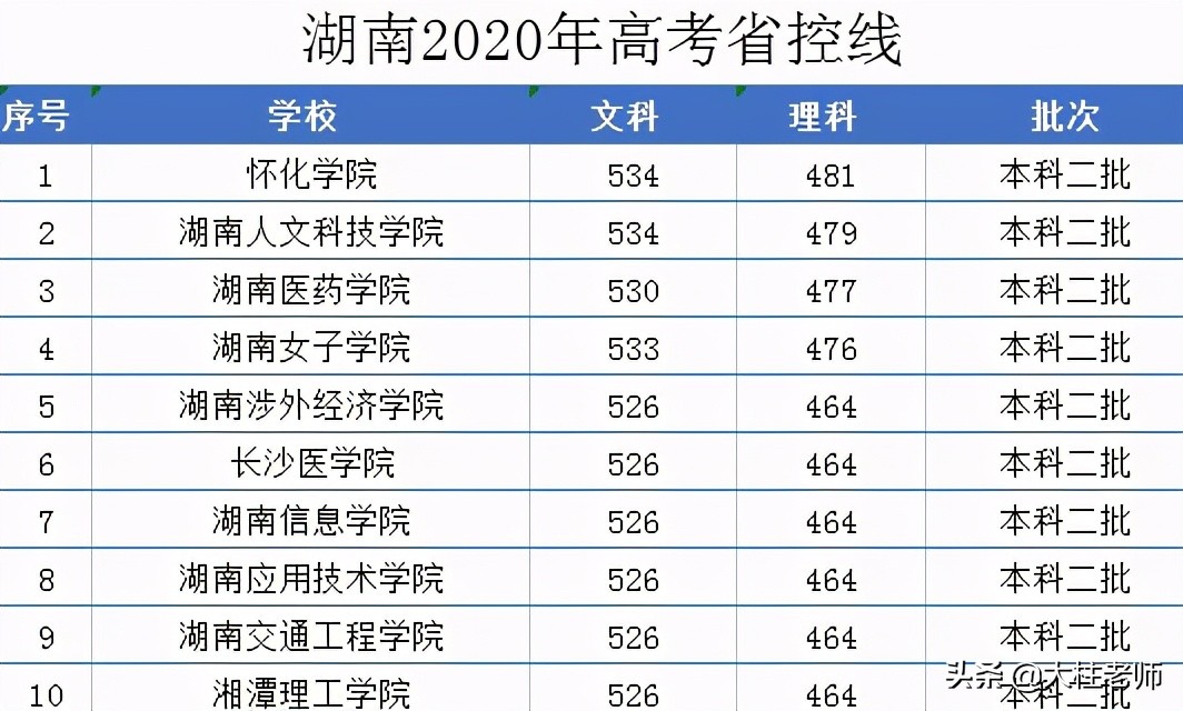 高考460分理科能上什么大学（高考分数460分）