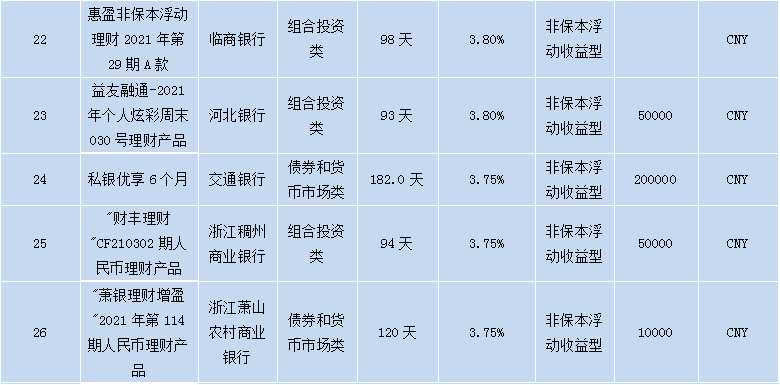 各个银行理财产品,各大银行理财