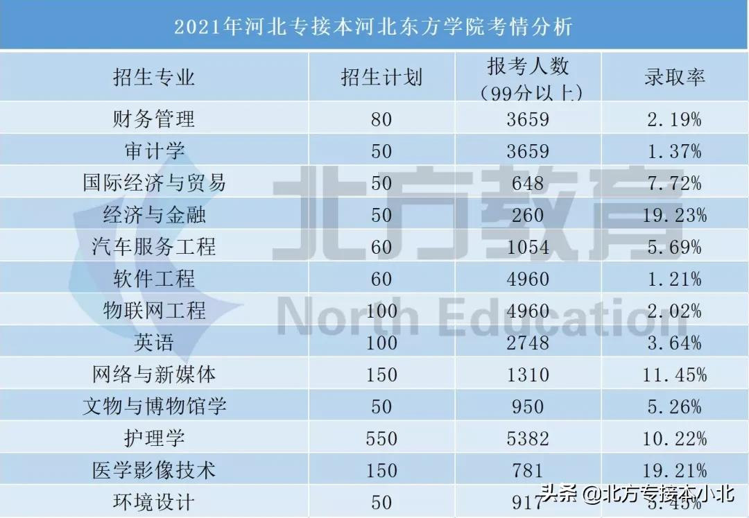 河北专接本考上民办院校的概率究竟有多大？看看就知道了
