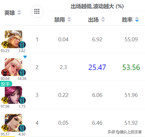 机制简单的英雄没有高上限？尖端局后羿胜率第一，推翻这一说法