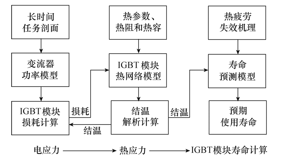 河海大学科研团队发表IGBT模块寿命评估的综述文章