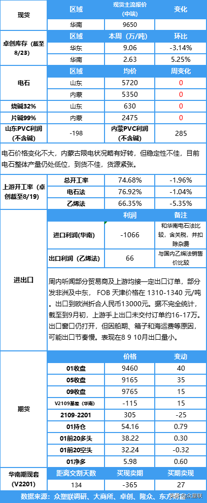 PVC社会库存小幅下降，现货价格小幅上涨，期货偏强震荡