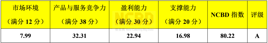 加盟测评 | 直营店1100家的尊宝比萨，加盟店有多赚钱？