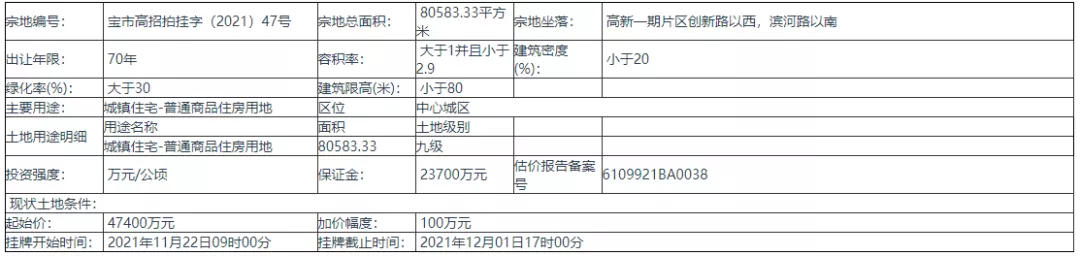 土地市场丨11月伊始,宝鸡高新区成功出让一住宅用地