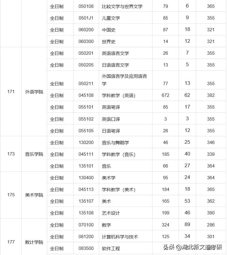 太“卷”了！这所双非师范院校的考研报录比不输211