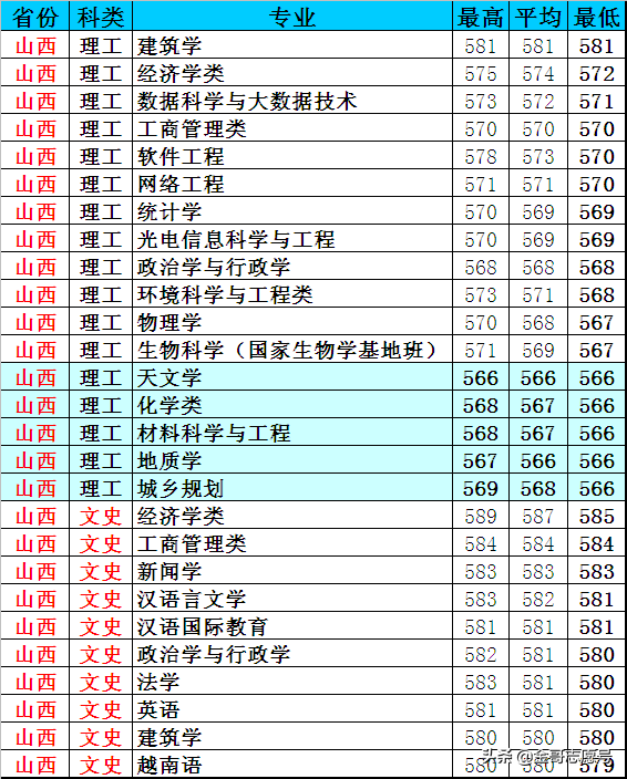 云南大学：2018年20省专业录取分数线，新晋“双一流”表现怎样？