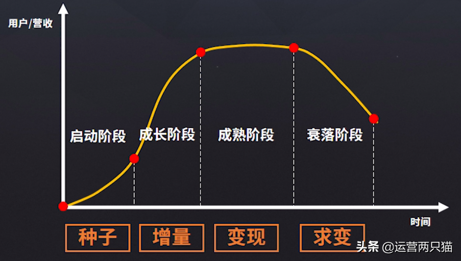 起点学院90天互联网运营实战班-运营基础笔记