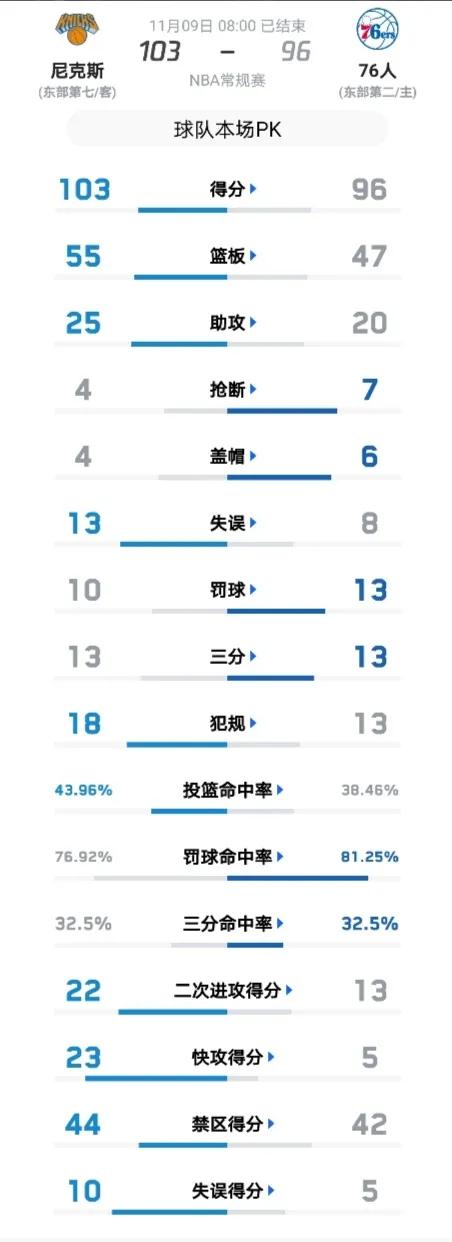 尼克斯终结76人队六连胜(恩比德休战，庄神轰下12分25板，76人主场不敌尼克斯结束6连胜)