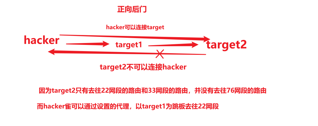 多层网段渗透-真正理解socks代理隧道技术