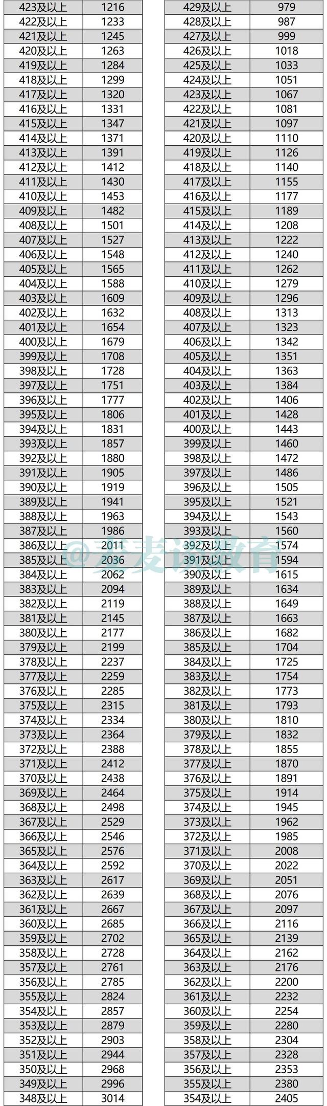 内蒙古2021年高考成绩文理科一分一段位次表出炉！含蒙授位次
