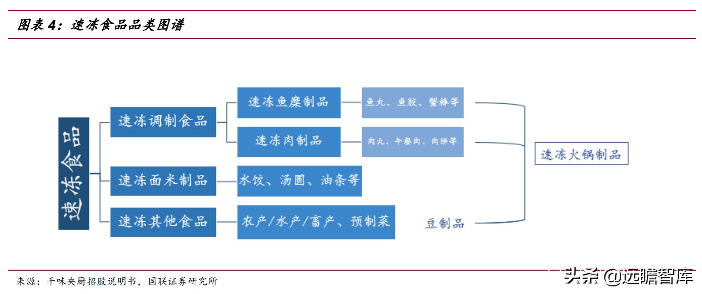 速冻食品：米面、火锅料、预制菜，8家代表企业领头掘金千亿市场