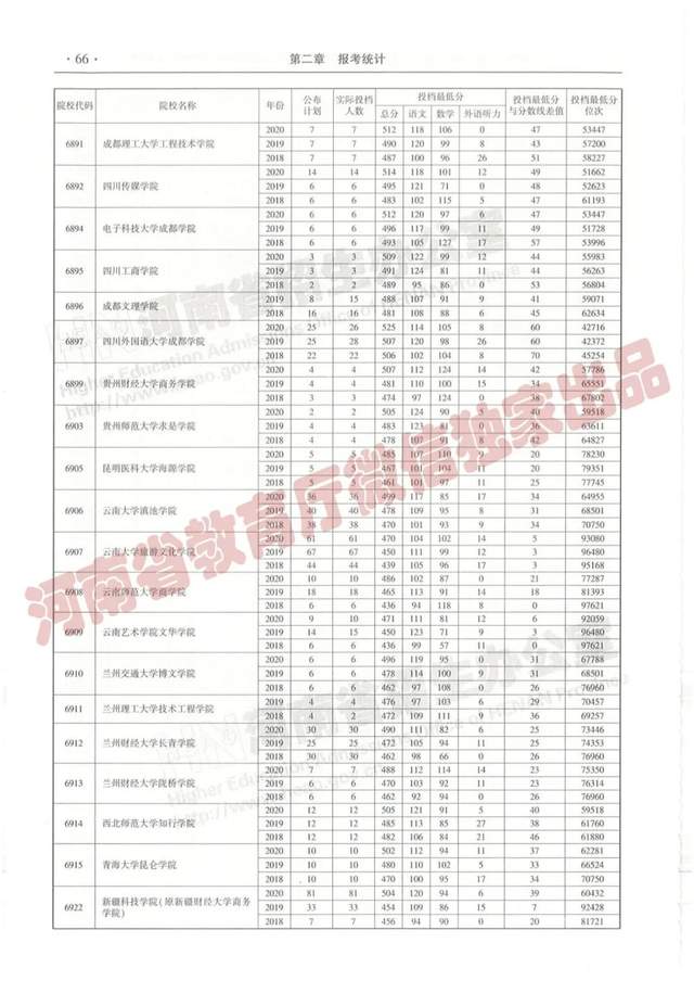@报志愿必看！河南2018~2020各批高校投档线、位次对照表汇总