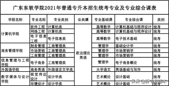 已有25所专升本院校公布2021年专业综合课科目
