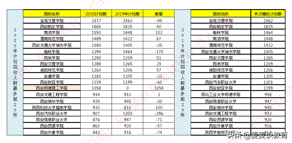 陕西2020本二批次投档情况：宝鸡文理学院西安培华学院最多