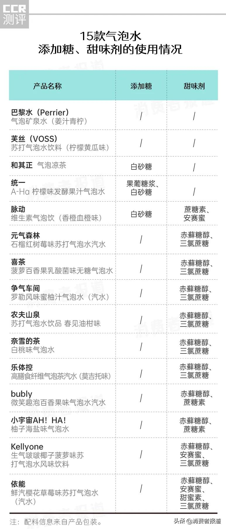 15款“奇葩”口味气泡水试喝：代糖成为主流，巴黎水、争气车间评分低