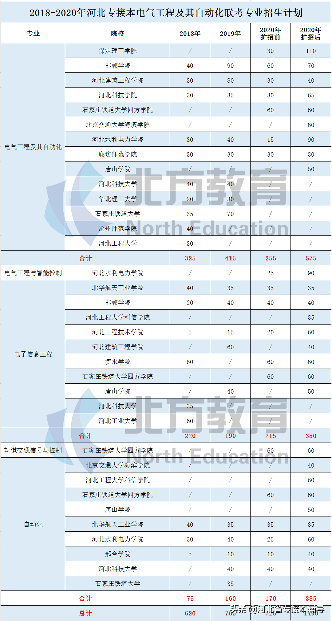 2020年河北专接本招生人数超1000人专业汇总