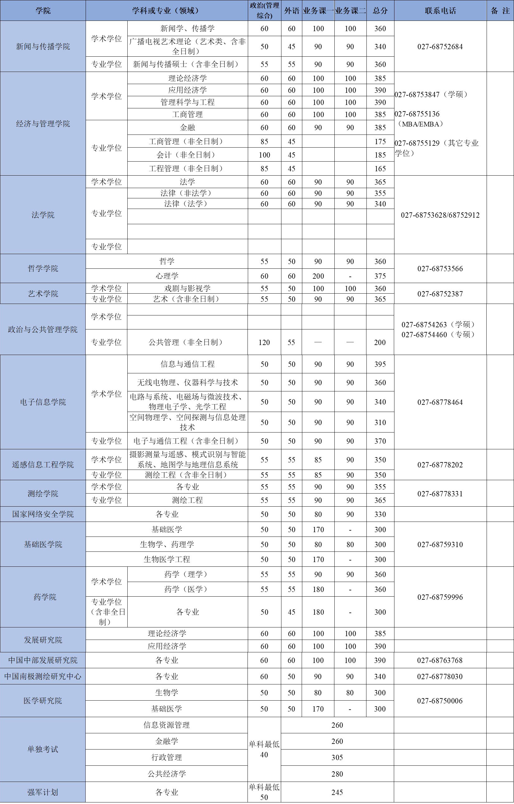 武汉大学2019年考研复试分数线陆续公布......