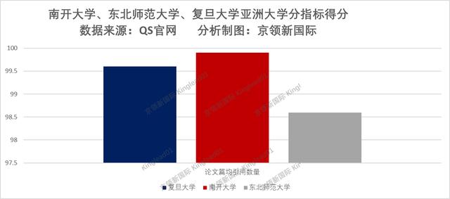 QS世界大学篇均引用排名，福州大学位列中国12名，华中师范第8