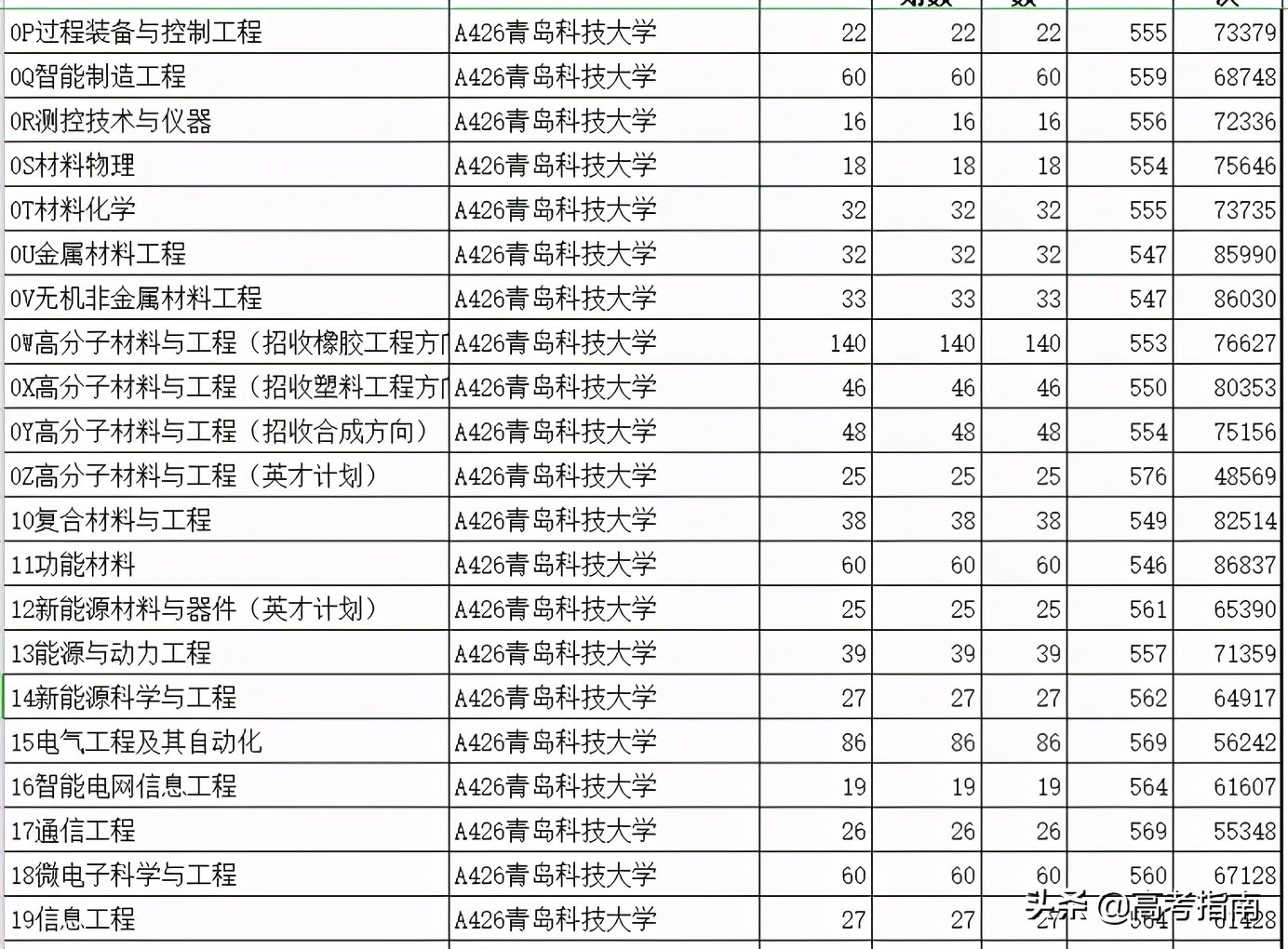 2021年山东省各高校综合评价招生及录取