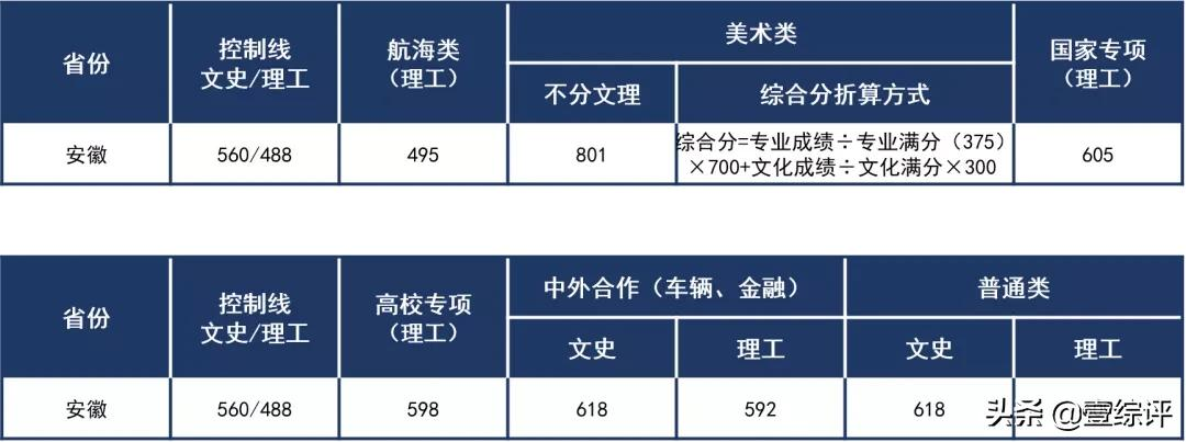 太难了！清北华五人等全国53所重点大学各省投档线汇总