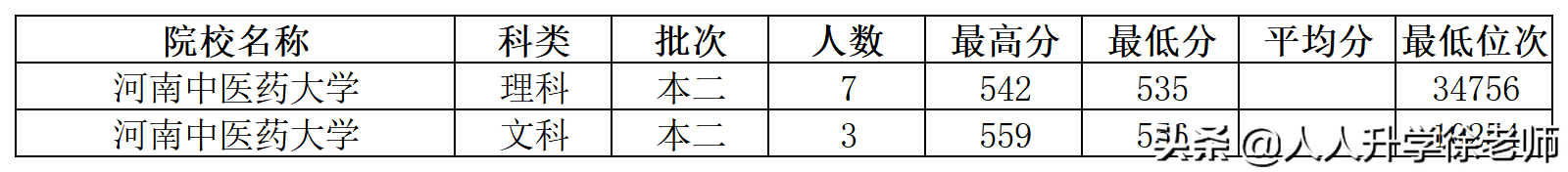 2020河南中医药大学云南省各专业录取分数线
