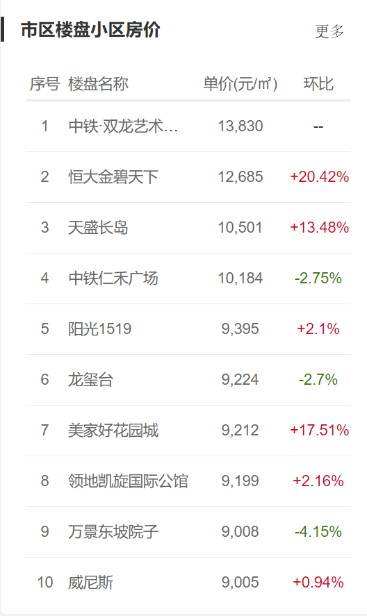 眉山房价最新价格表今年眉山房价涨了