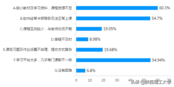 权威发布︱陕西理工大学线上教学问卷调查报告