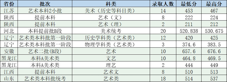 有你报考的大学吗？6所大学艺术类专业2021年录取分数线已更新