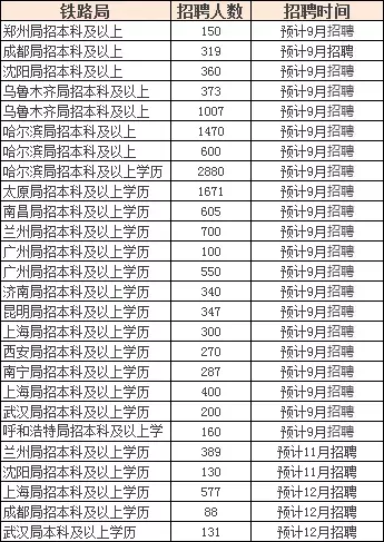 铁路部门招聘信息（不限专业丨铁路局下半年预计招聘4w）