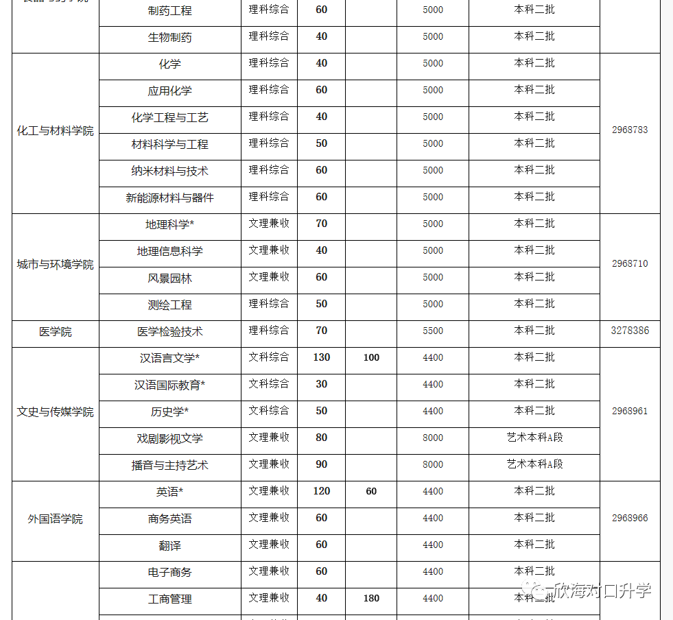 许昌学院2019年对口升学录取分数统计