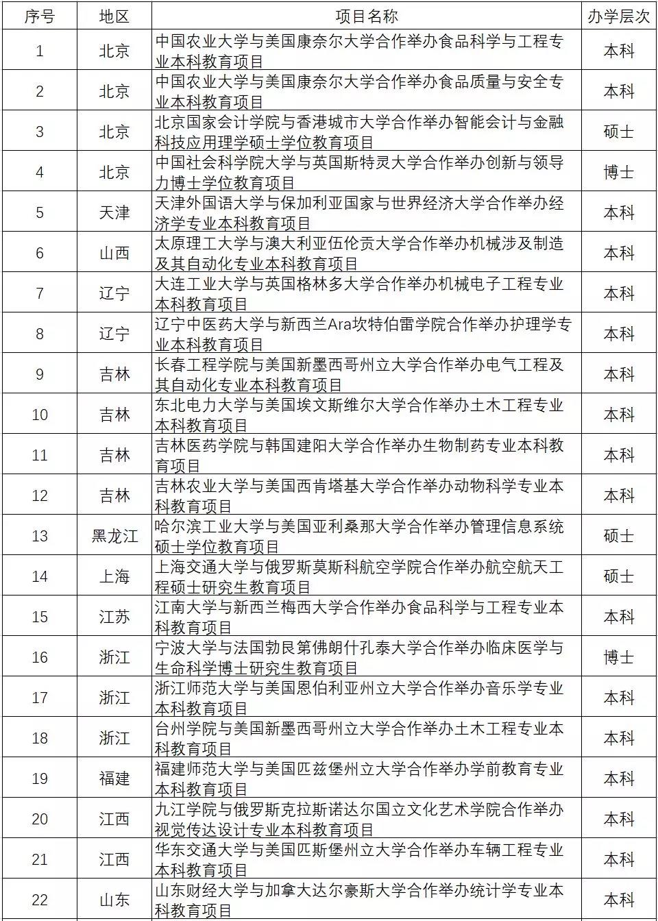 教育部2019-2021年批准的中外合作办学项目一览