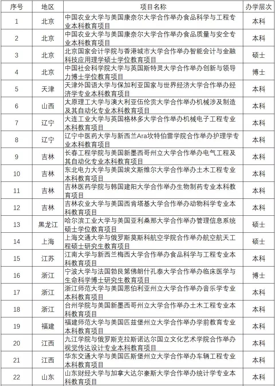 南佛罗里达大学（教育部2019）