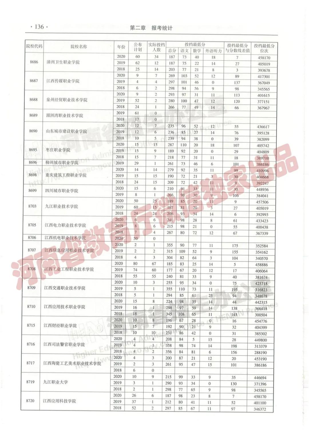 @报志愿必看！河南2018~2020各批高校投档线、位次对照表汇总