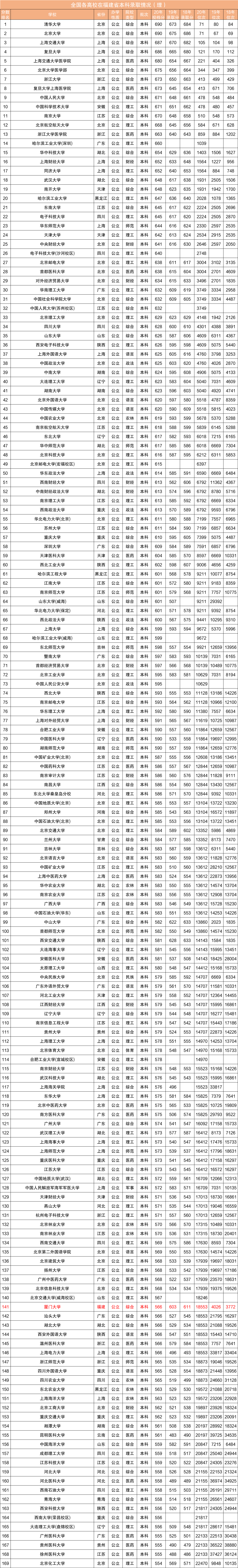 近三年全国各高校在福建省本科录取分数线排名（含文理）